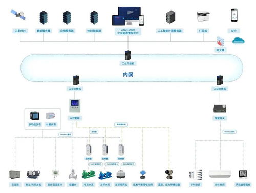 2025年綠色工廠與綠色工業(yè)園區(qū)申報 安科瑞微電網能效管理方案——從數(shù)據(jù)支撐到協(xié)同管控的綠色通道